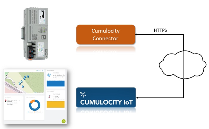 Sokratel launcht seine Cumulocity Connector App auf dem PLCnext -Store von Phoenix Contact 